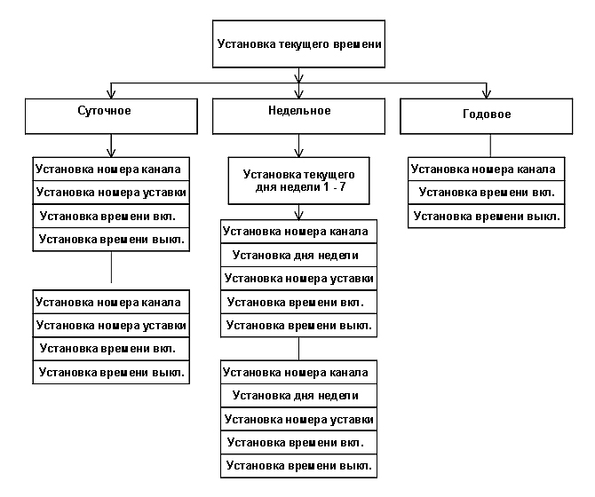 Схема программирования реле СР21, СР22, СР23