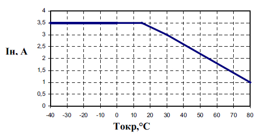 Зависимость максимального тока нагрузки от температуры среды