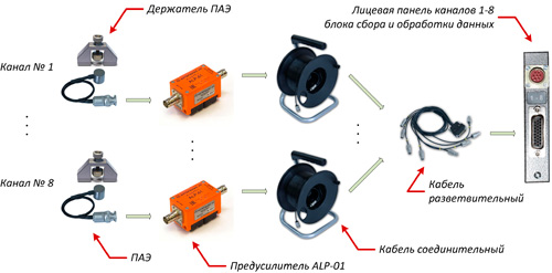 Рис.1. Схема подключения акустико-эмиссионного комплекса «A-Line PCI-1» в исполнении Ethernet Box