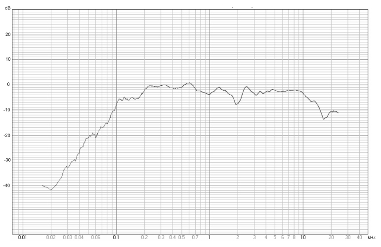 Амплитудно-частотная характеристика громкоговорителя HD 5200