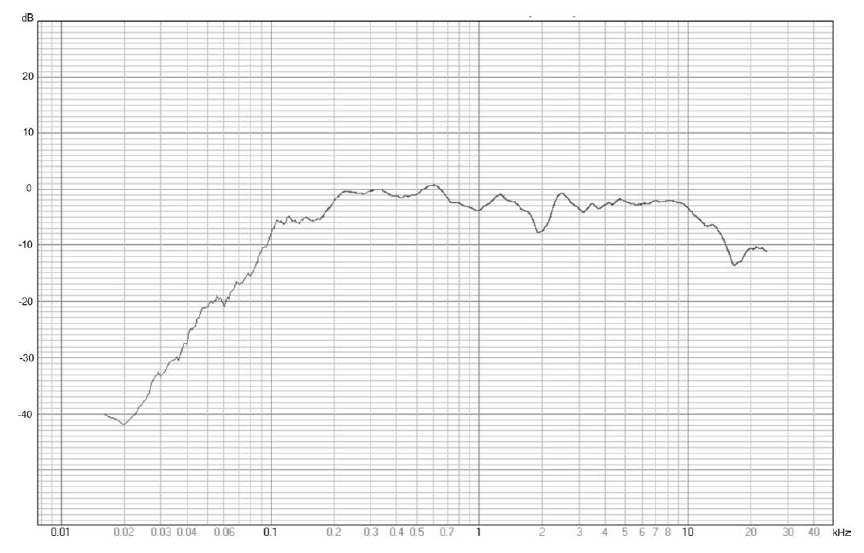 Амплитудно-частотная характеристика громкоговорителя ГР 210