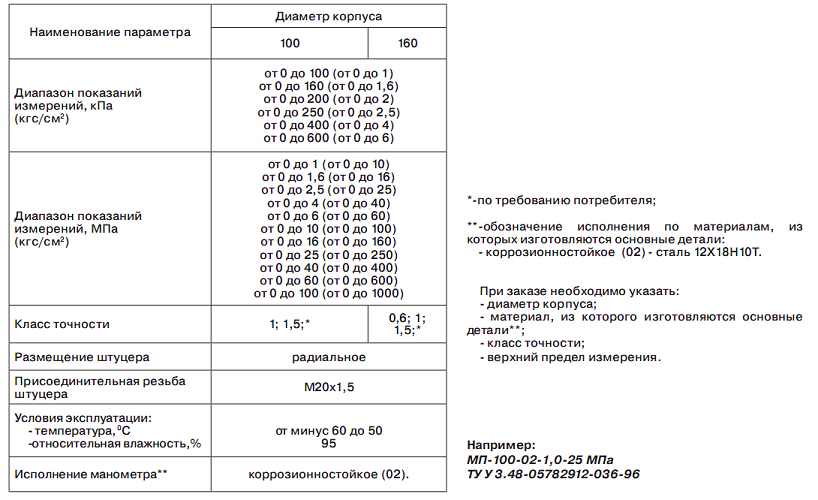 Основные технические данные манометров МП
