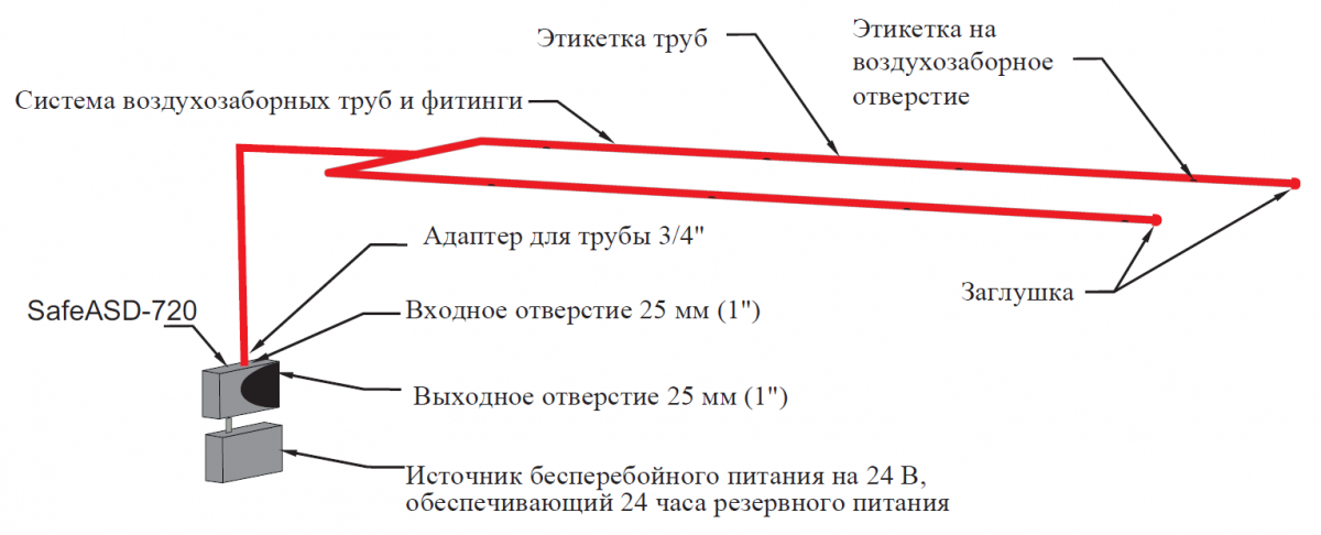 Типовая одноканальная U-образная система расположения воздухозаборных труб