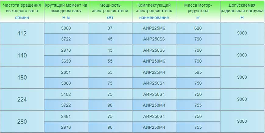 Мотор-редукторы 3МП-100 (одноступенчатые). Основные технические характеристики.