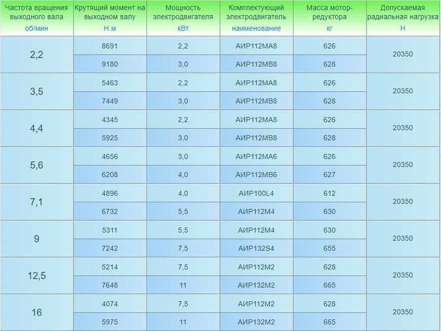 Мотор-редукторы 3МП-125 (трехступенчатые). Основные технические характеристики.