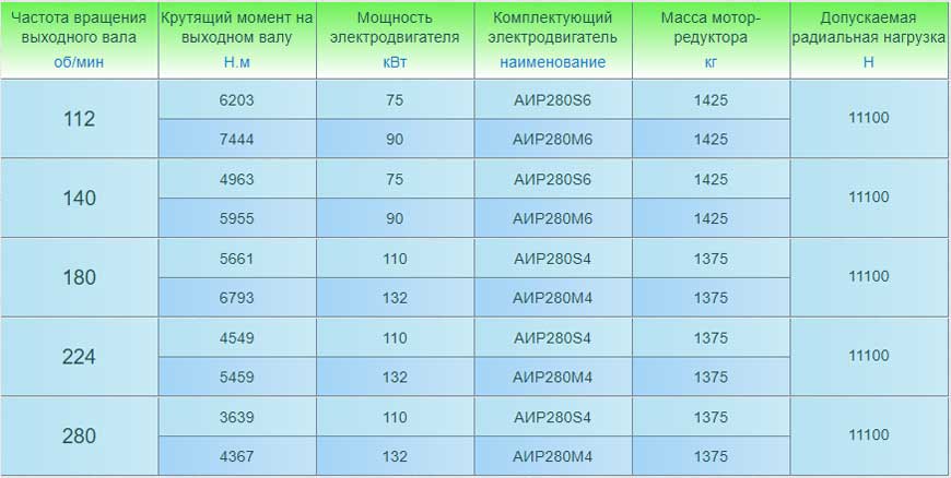 Мотор-редукторы 3МП-125 (одноступенчатые). Основные технические характеристики.