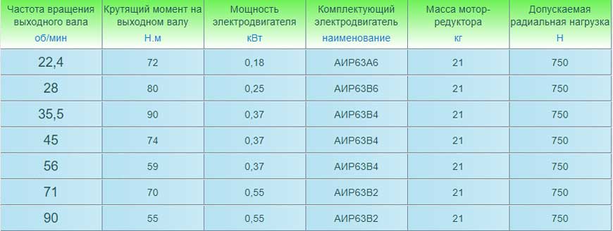 Мотор-редукторы 3МП-25 (двухступенчатые). Основные технические характеристики.