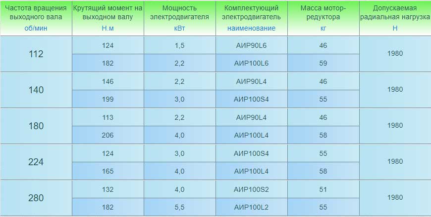 Мотор-редукторы 3МП-31,5 (одноступенчатые). Основные технические характеристики.