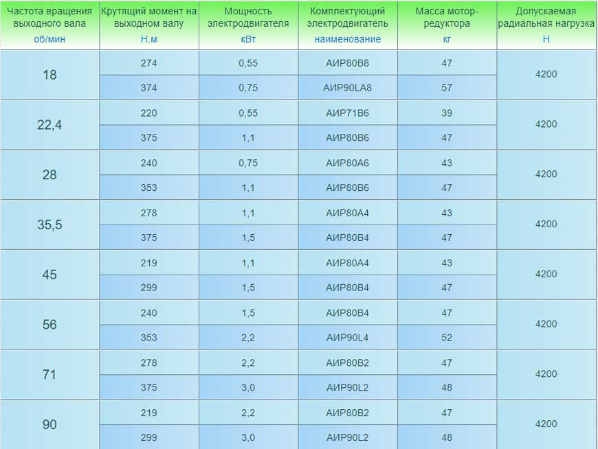 Мотор-редукторы 3МП-40 (двухступенчатые). Основные технические характеристики.