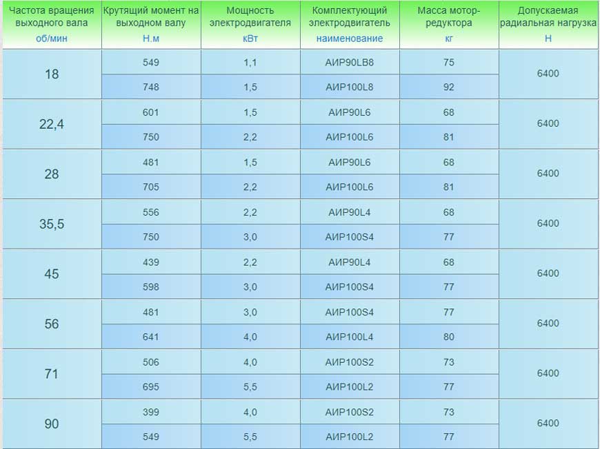 Мотор-редукторы 3МП-50 (двухступенчатые). Основные технические характеристики.