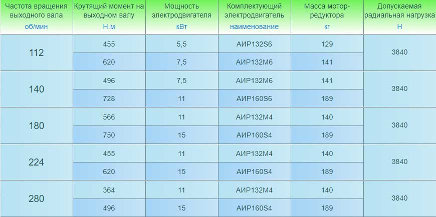 Мотор-редукторы 3МП-50 (одноступенчатые). Основные технические характеристики.