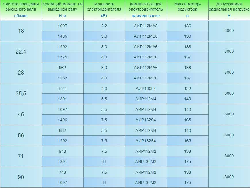 Мотор-редукторы 3МП-63 (двухступенчатые). Основные технические характеристики.