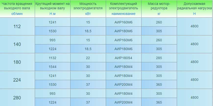 Мотор-редукторы 3МП-63 (одноступенчатые). Основные технические характеристики.