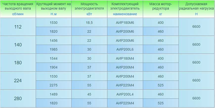 Мотор-редукторы 3МП-80 (одноступенчатые). Основные технические характеристики.